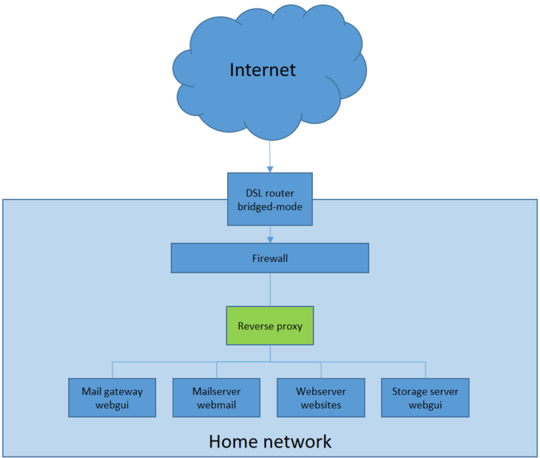 Reverse proxy – your homelab behind one IP address – E-D-I-T Media ...